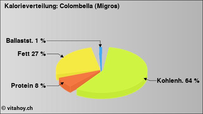 Kalorienverteilung: Colombella (Migros) (Grafik, Nährwerte)