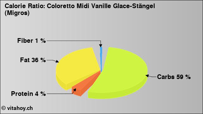 Calorie ratio: Coloretto Midi Vanille Glace-Stängel (Migros) (chart, nutrition data)