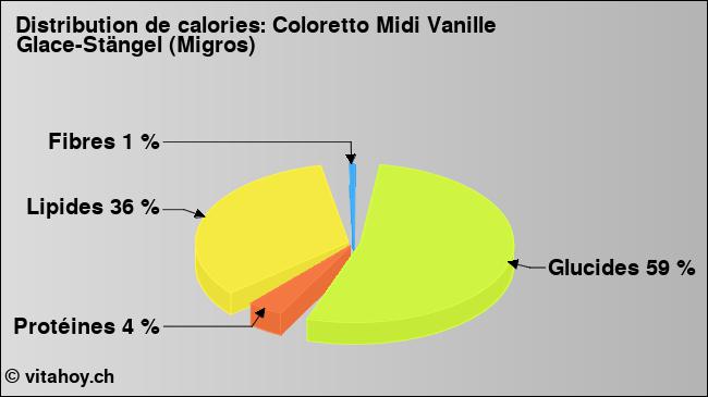 Calories: Coloretto Midi Vanille Glace-Stängel (Migros) (diagramme, valeurs nutritives)