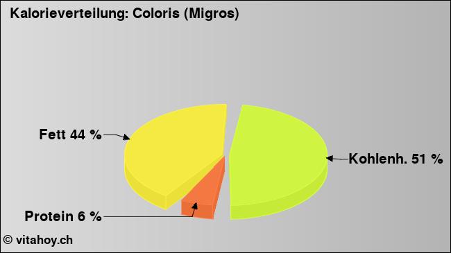 Kalorienverteilung: Coloris (Migros) (Grafik, Nährwerte)