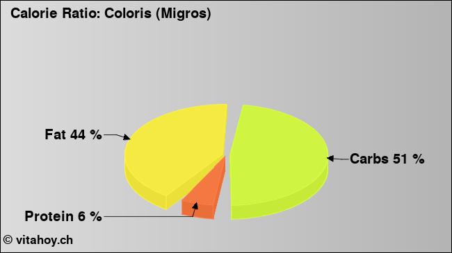 Calorie ratio: Coloris (Migros) (chart, nutrition data)