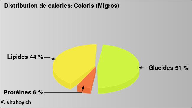 Calories: Coloris (Migros) (diagramme, valeurs nutritives)