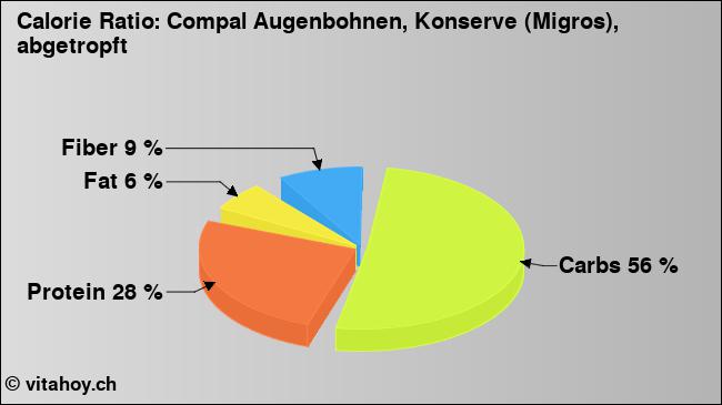 Calorie ratio: Compal Augenbohnen, Konserve (Migros), abgetropft (chart, nutrition data)