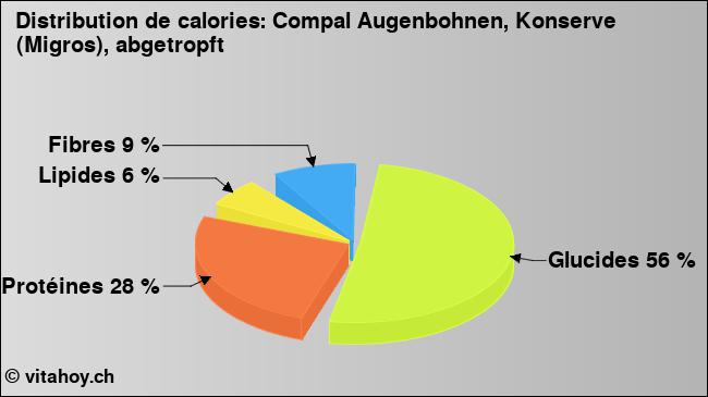 Calories: Compal Augenbohnen, Konserve (Migros), abgetropft (diagramme, valeurs nutritives)