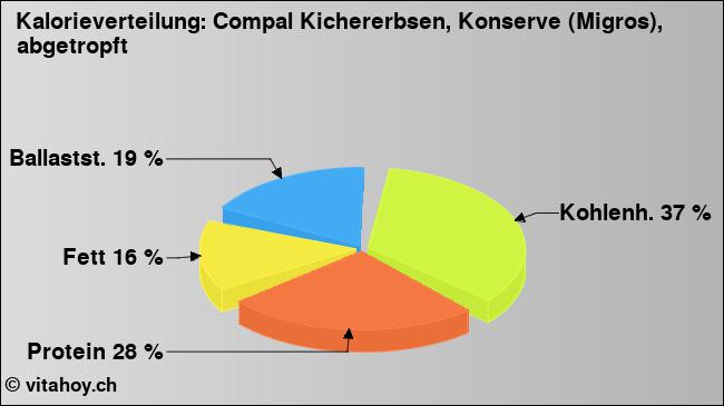 Kalorienverteilung: Compal Kichererbsen, Konserve (Migros), abgetropft (Grafik, Nährwerte)