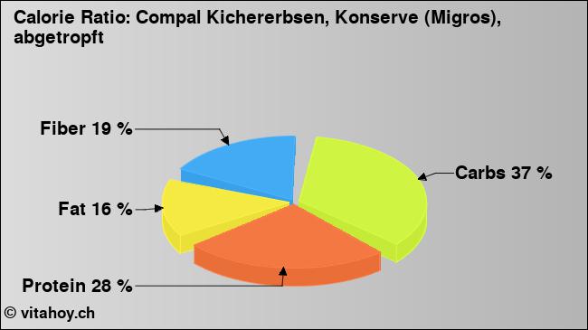 Calorie ratio: Compal Kichererbsen, Konserve (Migros), abgetropft (chart, nutrition data)