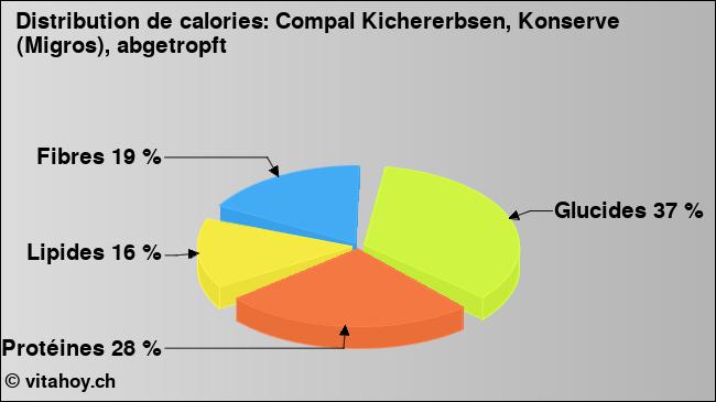 Calories: Compal Kichererbsen, Konserve (Migros), abgetropft (diagramme, valeurs nutritives)