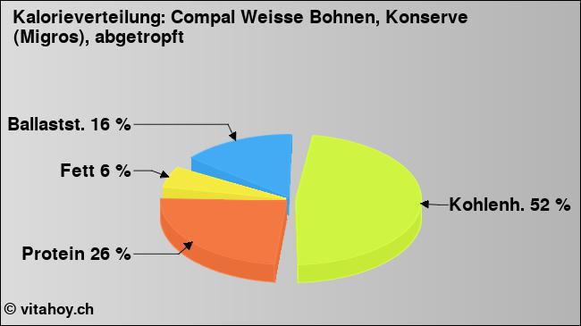 Kalorienverteilung: Compal Weisse Bohnen, Konserve (Migros), abgetropft (Grafik, Nährwerte)