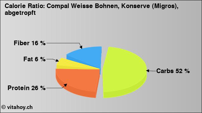 Calorie ratio: Compal Weisse Bohnen, Konserve (Migros), abgetropft (chart, nutrition data)