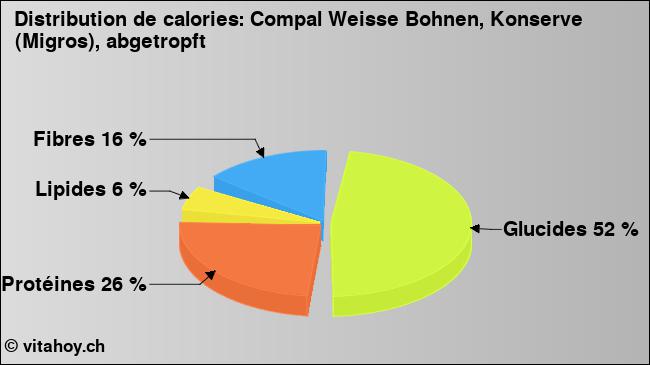 Calories: Compal Weisse Bohnen, Konserve (Migros), abgetropft (diagramme, valeurs nutritives)