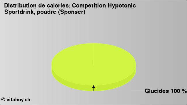 Calories: Competition Hypotonic Sportdrink, poudre (Sponser) (diagramme, valeurs nutritives)