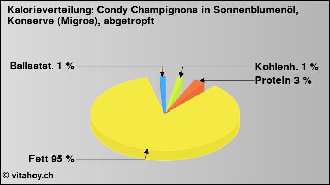 Kalorienverteilung: Condy Champignons in Sonnenblumenöl, Konserve (Migros), abgetropft (Grafik, Nährwerte)