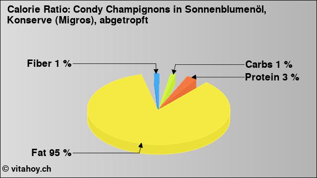 Calorie ratio: Condy Champignons in Sonnenblumenöl, Konserve (Migros), abgetropft (chart, nutrition data)