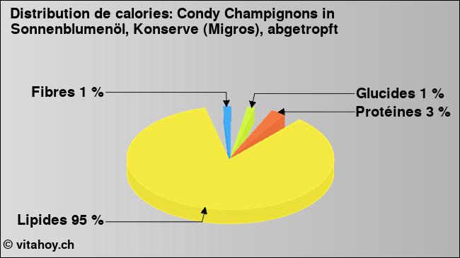 Calories: Condy Champignons in Sonnenblumenöl, Konserve (Migros), abgetropft (diagramme, valeurs nutritives)