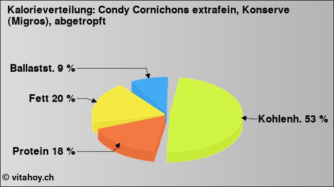 Kalorienverteilung: Condy Cornichons extrafein, Konserve (Migros), abgetropft (Grafik, Nährwerte)