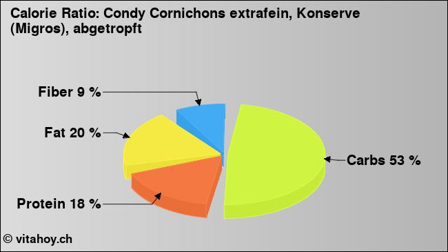 Calorie ratio: Condy Cornichons extrafein, Konserve (Migros), abgetropft (chart, nutrition data)