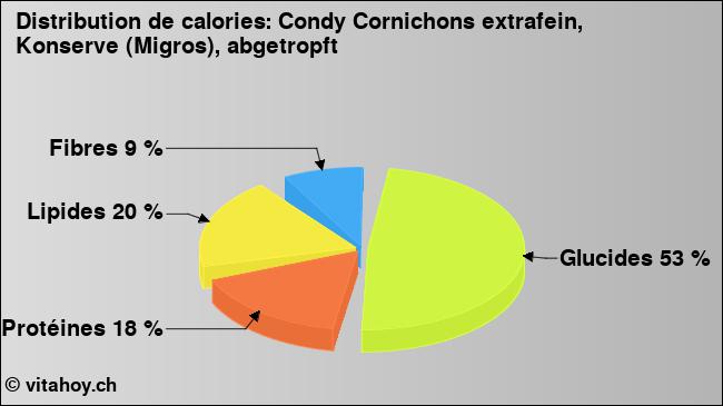 Calories: Condy Cornichons extrafein, Konserve (Migros), abgetropft (diagramme, valeurs nutritives)