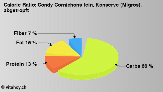 Calorie ratio: Condy Cornichons fein, Konserve (Migros), abgetropft (chart, nutrition data)