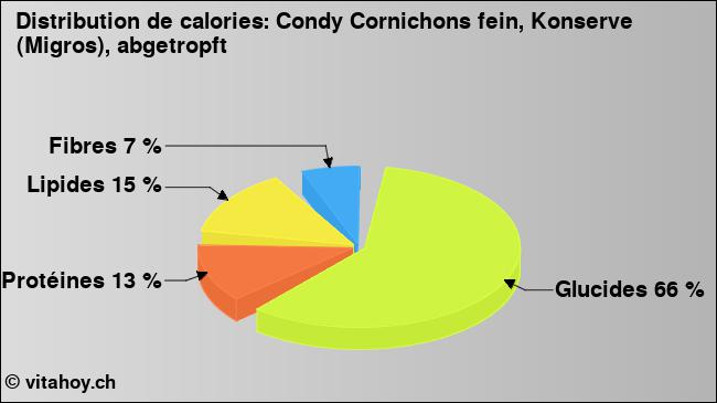 Calories: Condy Cornichons fein, Konserve (Migros), abgetropft (diagramme, valeurs nutritives)