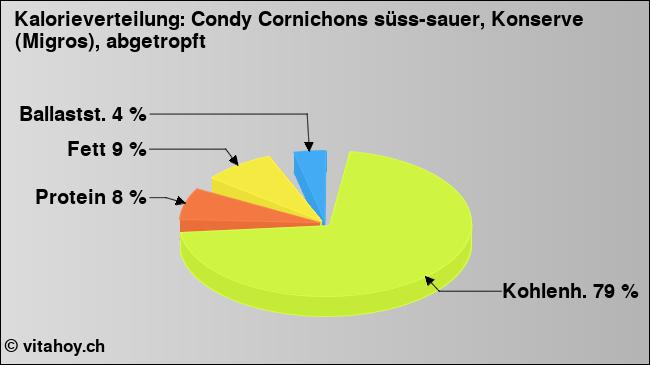 Kalorienverteilung: Condy Cornichons süss-sauer, Konserve (Migros), abgetropft (Grafik, Nährwerte)
