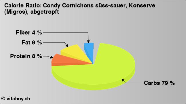 Calorie ratio: Condy Cornichons süss-sauer, Konserve (Migros), abgetropft (chart, nutrition data)