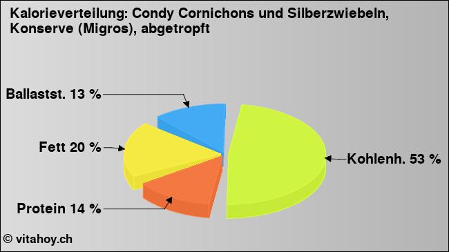 Kalorienverteilung: Condy Cornichons und Silberzwiebeln, Konserve (Migros), abgetropft (Grafik, Nährwerte)