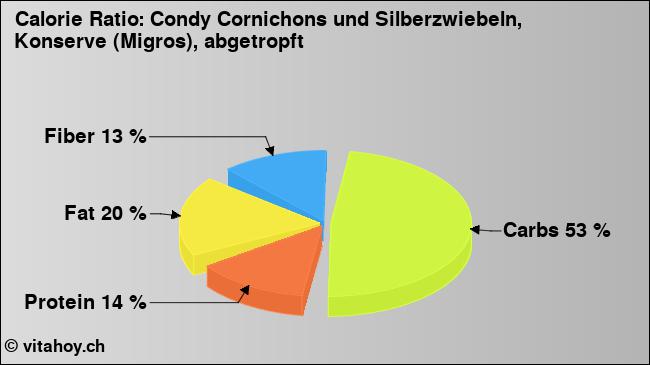 Calorie ratio: Condy Cornichons und Silberzwiebeln, Konserve (Migros), abgetropft (chart, nutrition data)