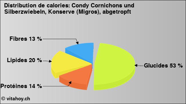 Calories: Condy Cornichons und Silberzwiebeln, Konserve (Migros), abgetropft (diagramme, valeurs nutritives)