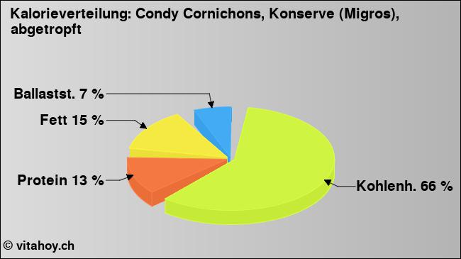 Kalorienverteilung: Condy Cornichons, Konserve (Migros), abgetropft (Grafik, Nährwerte)