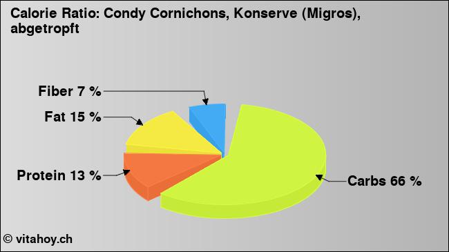 Calorie ratio: Condy Cornichons, Konserve (Migros), abgetropft (chart, nutrition data)