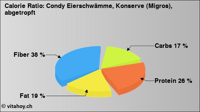 Calorie ratio: Condy Eierschwämme, Konserve (Migros), abgetropft (chart, nutrition data)