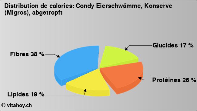 Calories: Condy Eierschwämme, Konserve (Migros), abgetropft (diagramme, valeurs nutritives)