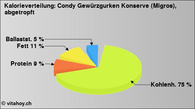 Kalorienverteilung: Condy Gewürzgurken Konserve (Migros), abgetropft (Grafik, Nährwerte)