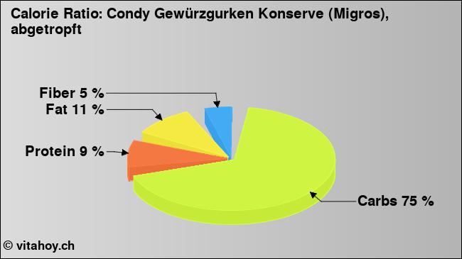 Calorie ratio: Condy Gewürzgurken Konserve (Migros), abgetropft (chart, nutrition data)