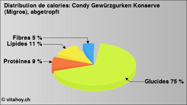 Calories: Condy Gewürzgurken Konserve (Migros), abgetropft (diagramme, valeurs nutritives)