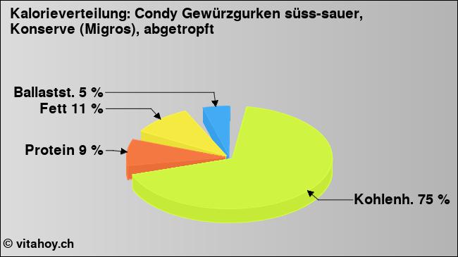Kalorienverteilung: Condy Gewürzgurken süss-sauer, Konserve (Migros), abgetropft (Grafik, Nährwerte)