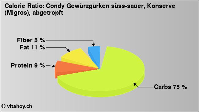 Calorie ratio: Condy Gewürzgurken süss-sauer, Konserve (Migros), abgetropft (chart, nutrition data)