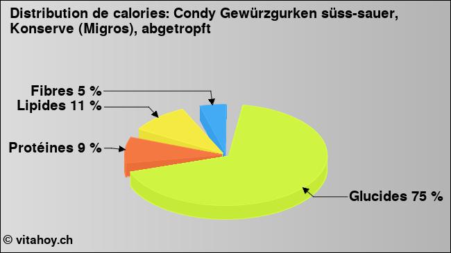 Calories: Condy Gewürzgurken süss-sauer, Konserve (Migros), abgetropft (diagramme, valeurs nutritives)