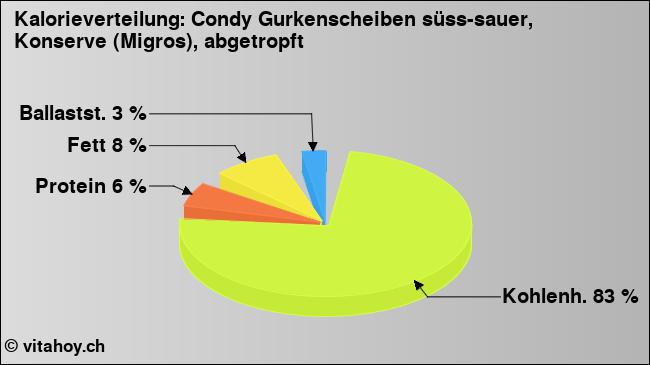 Kalorienverteilung: Condy Gurkenscheiben süss-sauer, Konserve (Migros), abgetropft (Grafik, Nährwerte)