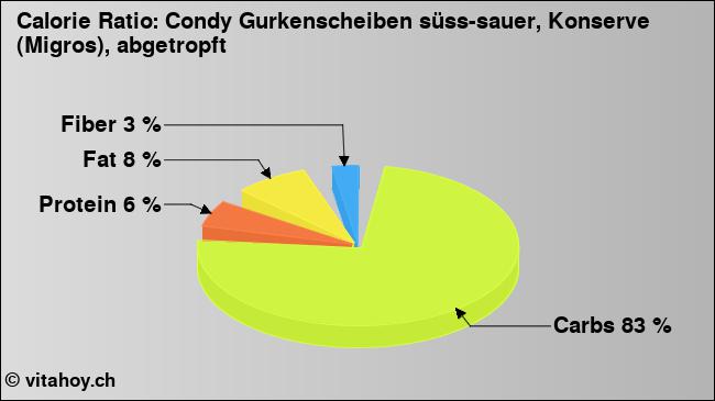 Calorie ratio: Condy Gurkenscheiben süss-sauer, Konserve (Migros), abgetropft (chart, nutrition data)