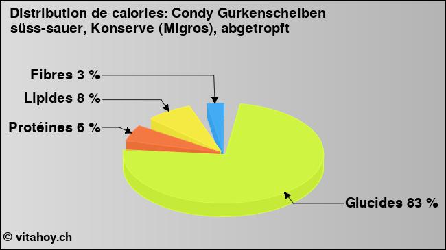 Calories: Condy Gurkenscheiben süss-sauer, Konserve (Migros), abgetropft (diagramme, valeurs nutritives)