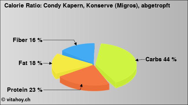 Calorie ratio: Condy Kapern, Konserve (Migros), abgetropft (chart, nutrition data)