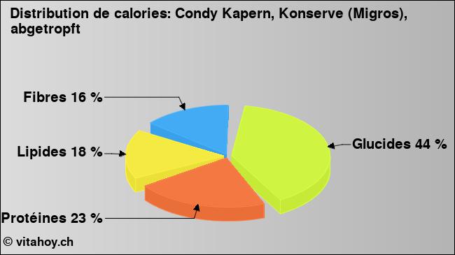 Calories: Condy Kapern, Konserve (Migros), abgetropft (diagramme, valeurs nutritives)