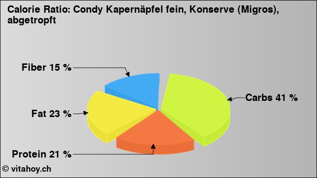 Calorie ratio: Condy Kapernäpfel fein, Konserve (Migros), abgetropft (chart, nutrition data)