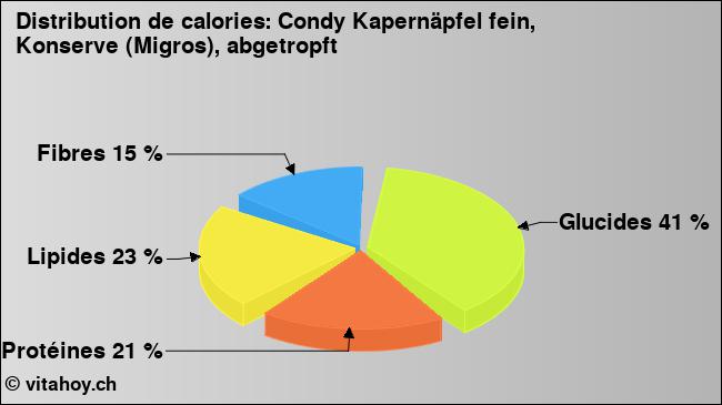 Calories: Condy Kapernäpfel fein, Konserve (Migros), abgetropft (diagramme, valeurs nutritives)