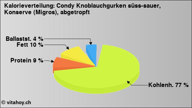 Kalorienverteilung: Condy Knoblauchgurken süss-sauer, Konserve (Migros), abgetropft (Grafik, Nährwerte)