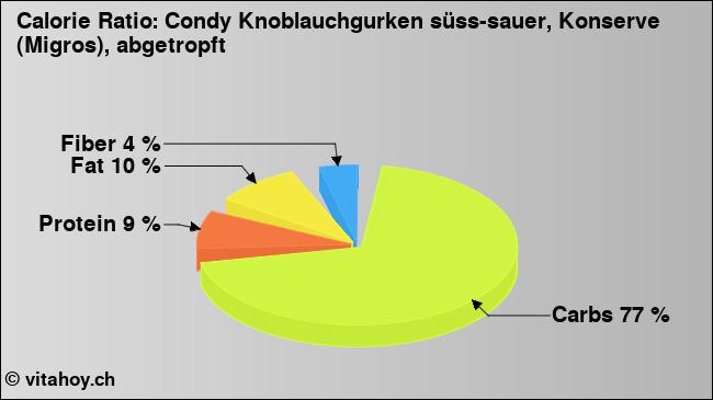 Calorie ratio: Condy Knoblauchgurken süss-sauer, Konserve (Migros), abgetropft (chart, nutrition data)