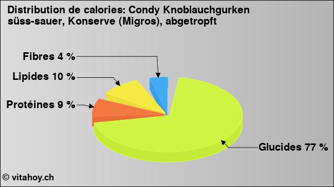 Calories: Condy Knoblauchgurken süss-sauer, Konserve (Migros), abgetropft (diagramme, valeurs nutritives)