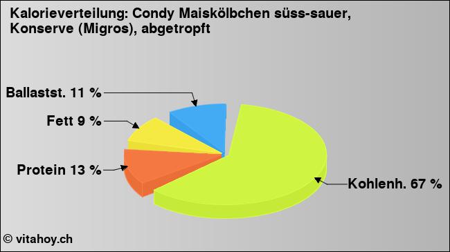 Kalorienverteilung: Condy Maiskölbchen süss-sauer, Konserve (Migros), abgetropft (Grafik, Nährwerte)