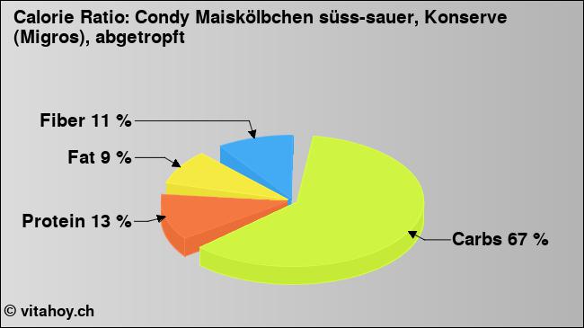 Calorie ratio: Condy Maiskölbchen süss-sauer, Konserve (Migros), abgetropft (chart, nutrition data)